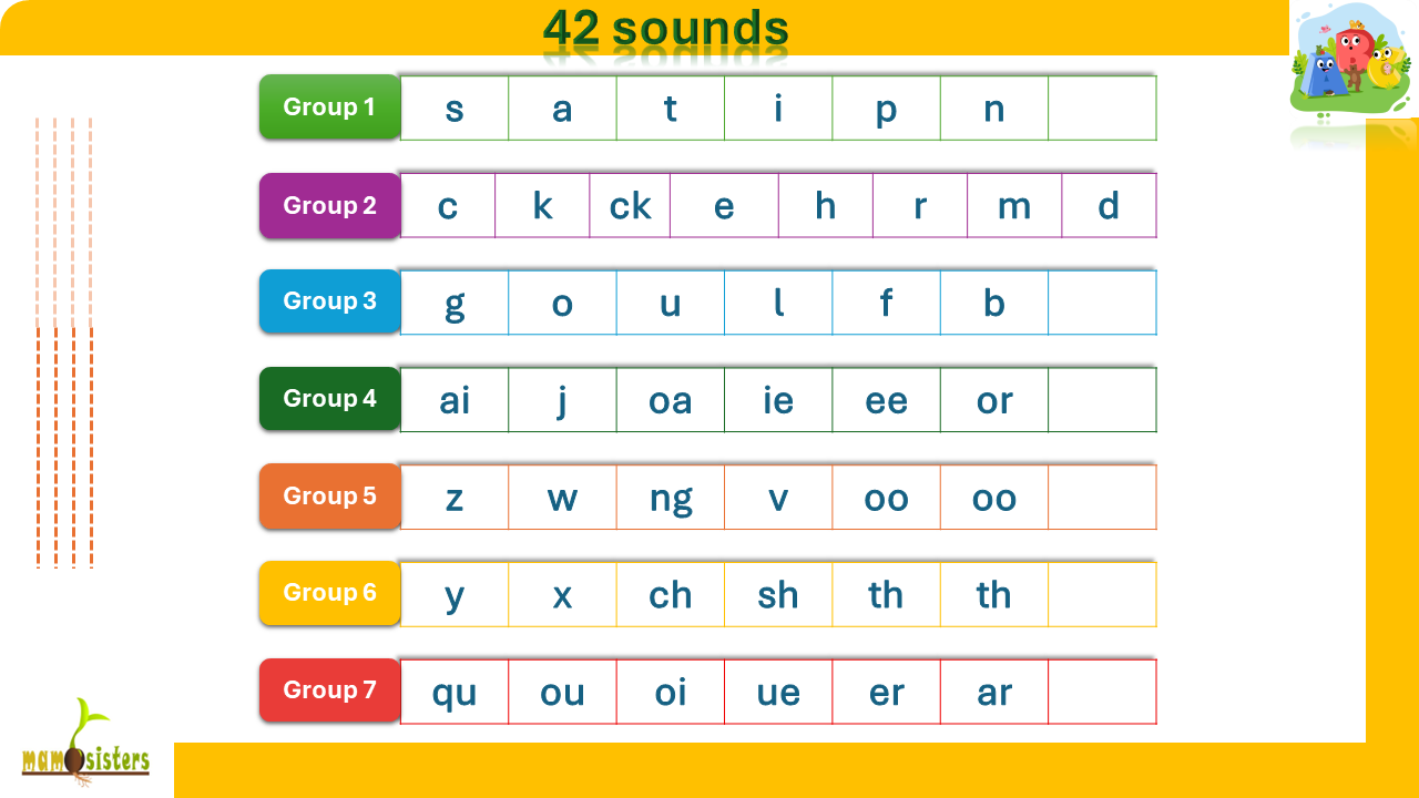 TÌM HIỂU 42 SOUNDS TRONG JOLLY PHONICS
